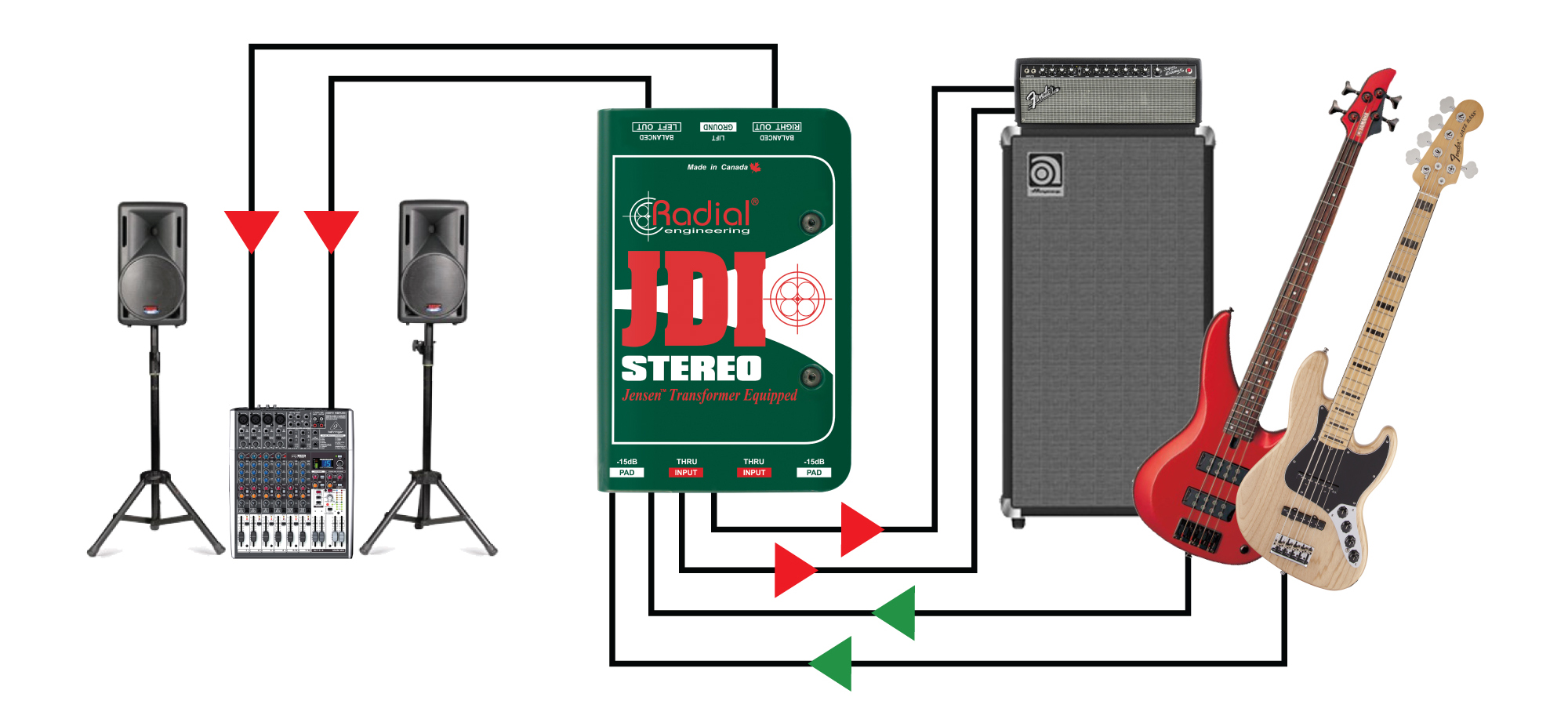 La JDI Stereo è perfetta per l'invio del segnale puro del basso al sistema PA. Utilizzate i connettori Thru per alimentare due canali sul vostro amplificatore.