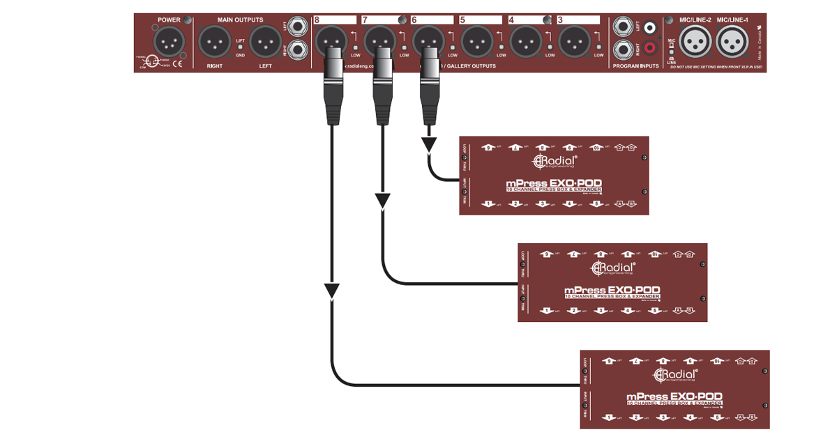 In questa configurazione colleghiamo ogni Exo-Pod ad una delle uscite GALLERY OUTPUT di mPress mediante un cavo microfonico XLR standard. In questo modo è possibile alimentare fino a 14 utenti della sala stampa utilizzando un Exo-Pod in una zona particolare. Ruotate il controllo di livello su Exo-Pod completamente in senso orario (livello massimo di uscita) poi riducetelo se è troppo alto. Potete impostare fino a otto zone, creando ciò che è comunemente noto come configurazione di rete a stella.