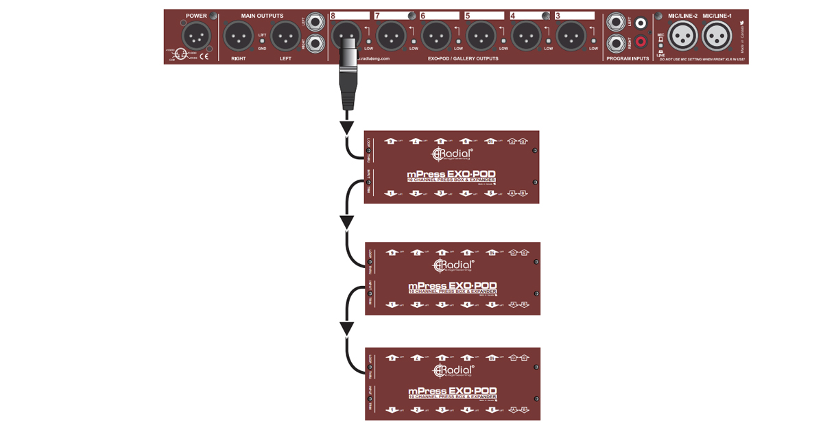 Colleghiamo un Exo-Pod in un altro attraverso l’uscita LOOP THRU, creando una configurazione in serie (nota anche come daisy-chain o configurazione in cascata). Come descritto di seguito, impostate le uscite GALLERY di mPress su HIGH e quindi collegate il primo Exo-Pod. Aggiungete il secondo Exo-Pod collegandolo con un cavo microfonico al LOOP THRU del primo Exo-Pod. È possibile collegare fino a quattro Exo-Pod in serie per ogni uscita GALLERY di mPress. Potete utilizzare una qualsiasi combinazione di configurazioni a Stella e in Serie.