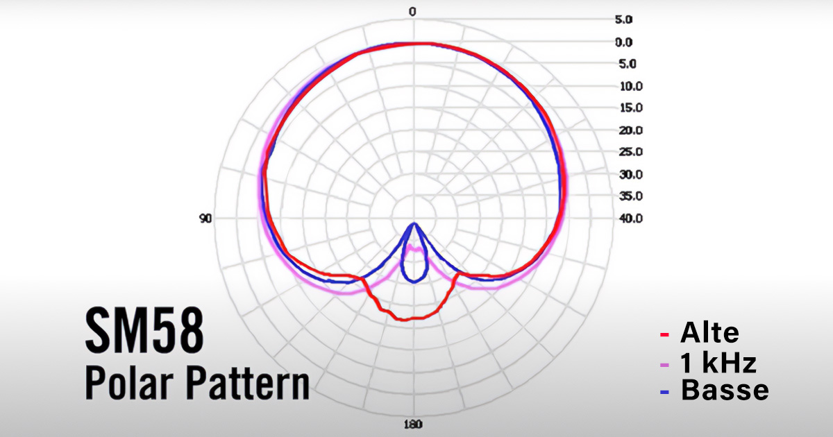 Analisi della risposta in frequenza su tre distinti range del diagramma cardioide del microfono Shure SM58