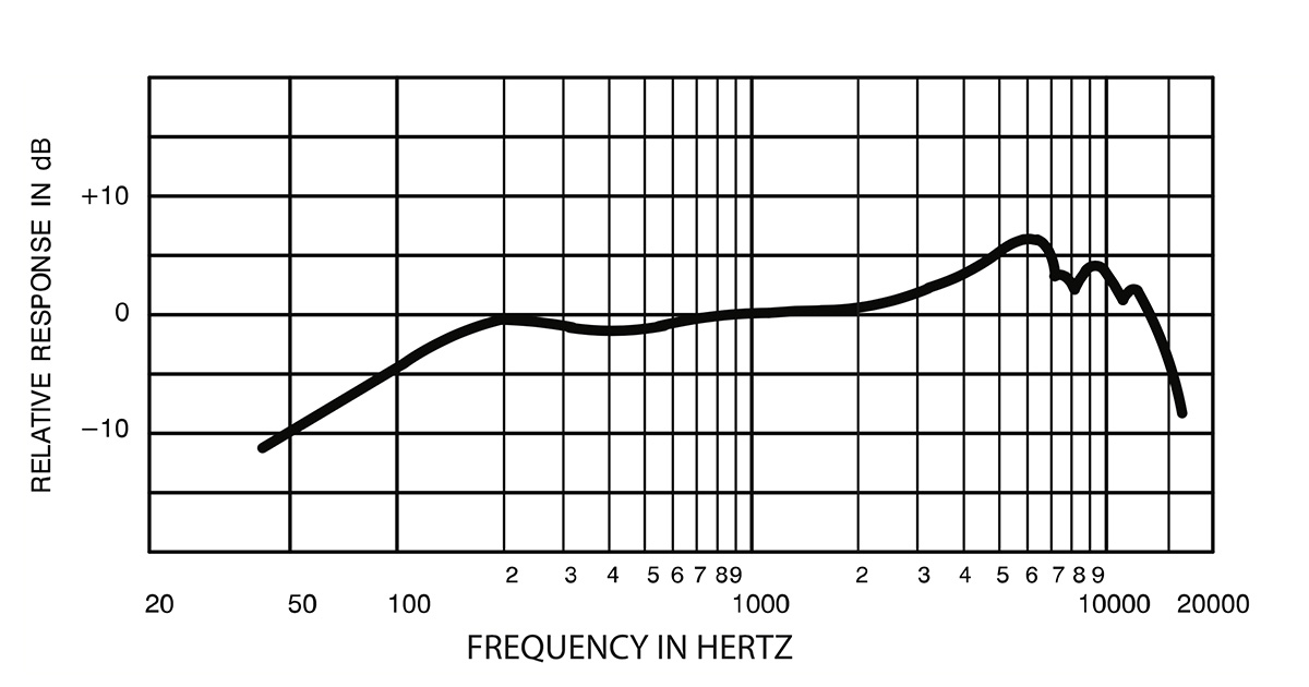 Grafico della risposta in frequenza del microfono Shure SM57