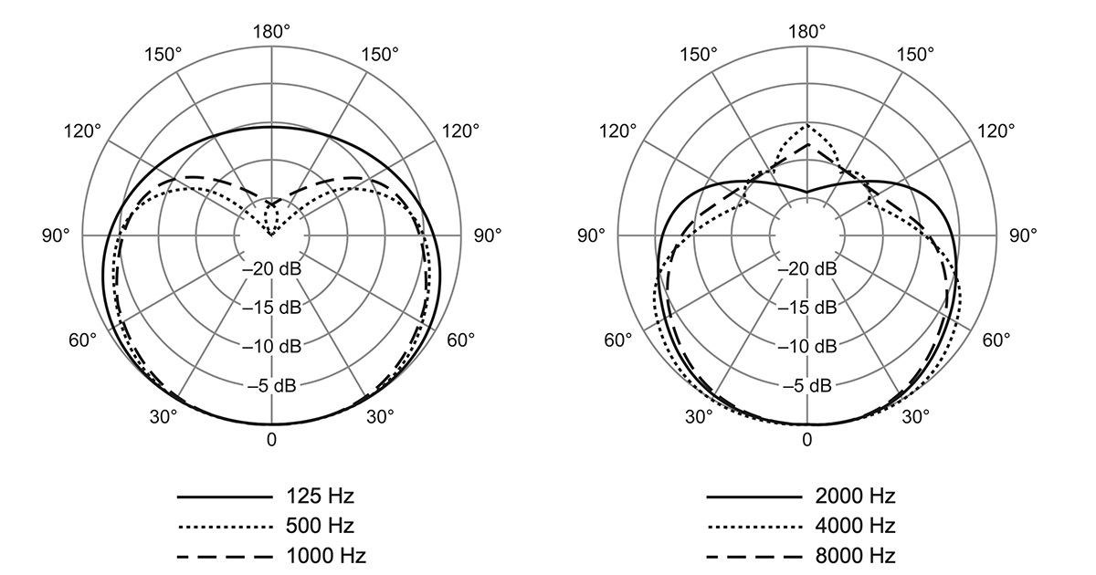 Il diagramma polare cardioide del microfono dinamico Shure SM57 che si stringe all’aumentare della frequenza
