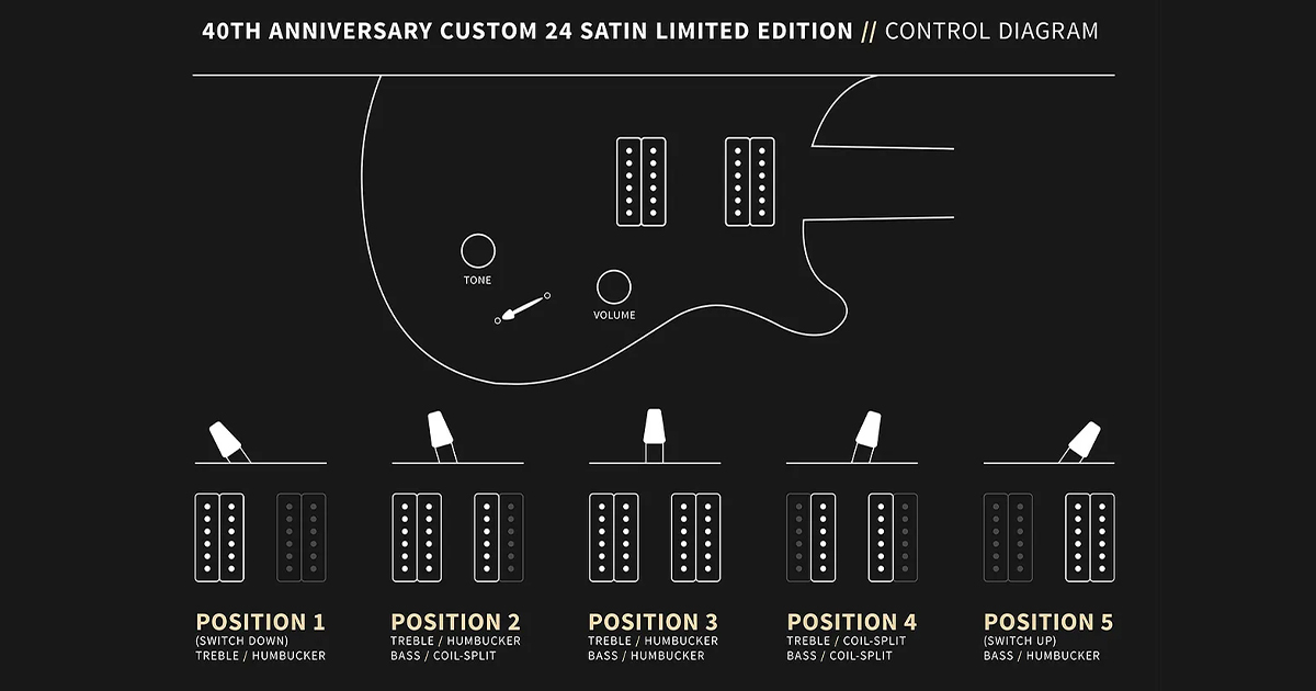 La PRS 40th Anniversary Custom 24 Satin Limited Edition monta i pickup DMO, presentati insieme ai modelli Core 2025. Questi pickup offrono un suono dinamico e dal carattere vocale.
