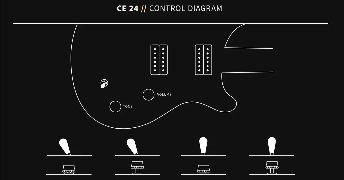 La PRS CE 24 monta due humbucker 85/15 con controlli di volume e tono push/pull, con un selettore a 3 posizioni che permette di attivare il pickup al ponte nella posizione 1, entrambi nella 2 e il pickup al manico nella 3.