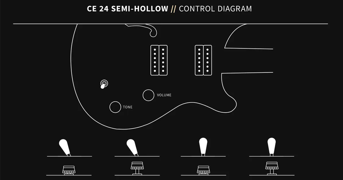 La PRS CE 24 Semi-Hollow monta due humbucker 85/15 con controlli di volume e tono push/pull, con un selettore a 3 posizioni.