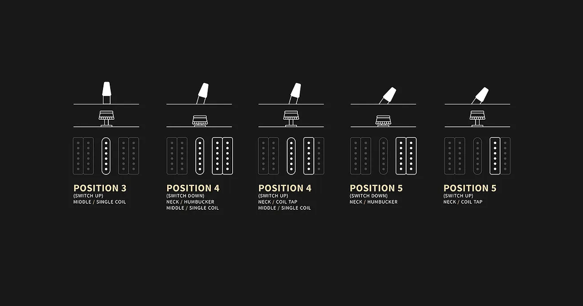 Il selettore a 5 vie, unito al controllo del tono push-pull, consente di ottenere fino a dieci diverse sonorità.