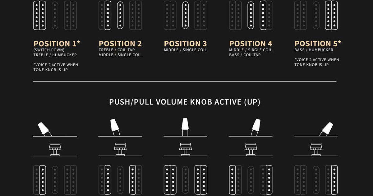 L'elettronica della Chleo è molto versatile: quando il push-pull del volume è disattivato (posizione giù) lo switch a 5 vie combina i pickup in modo classico; attivandolo, gli humbucker vengono splittati e combinati tra loro, tranne nella posizione centrale dove vengono utilizzati entrambi gli humbucker.
