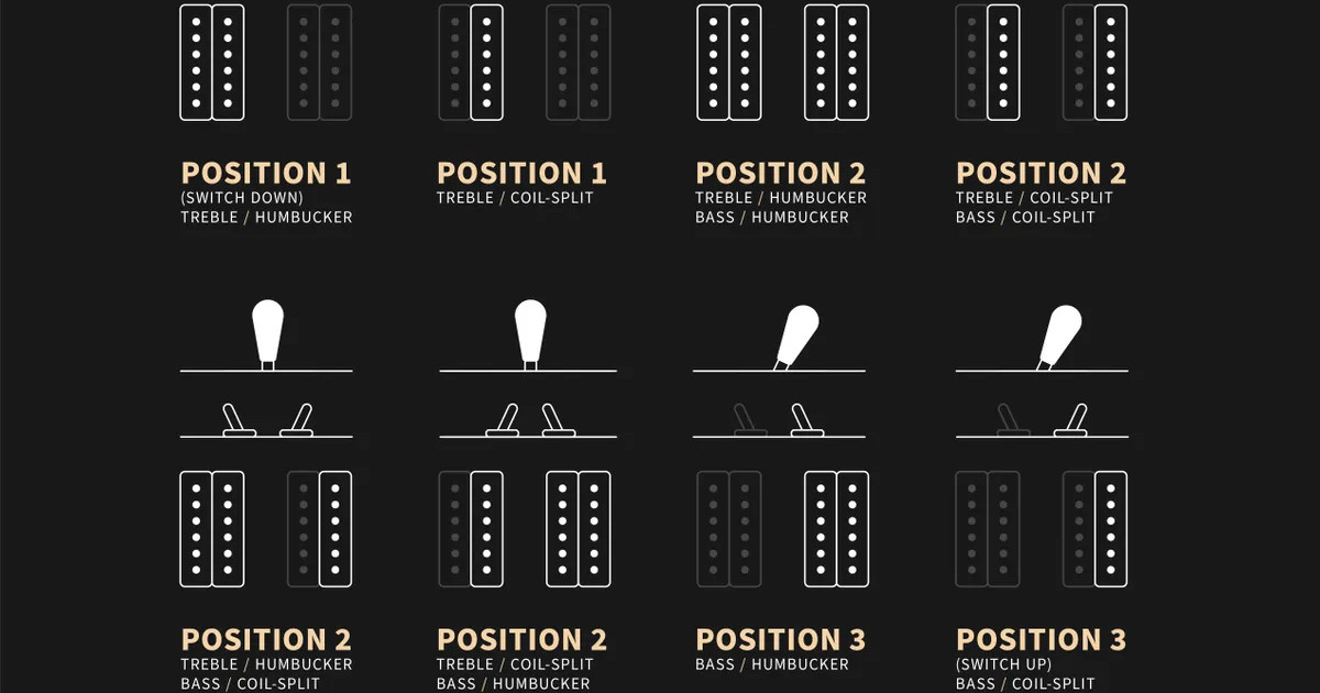 Con i mini-toggle switch disattivati, lo switch a 3 vie permette di suonare il pickup al ponte, i due humbucker insieme o quello al manico. Splittando separatamente i due humbucker è possibile utilizzare tutte le combinazioni e sperimentare con i suoni.