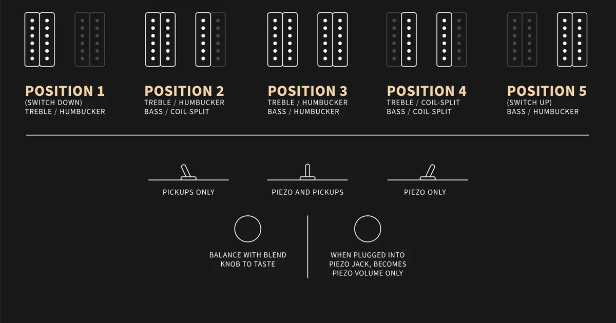 I controlli del piezo comprendono un selettore a tre vie (solo pickup, piezo e pickup e solo piezo) e una manopola che permette di miscelare il segnale dei pickup con il piezo o, connettendo la chitarra tramite l'uscita piezo, di regolare il volume del piezo.