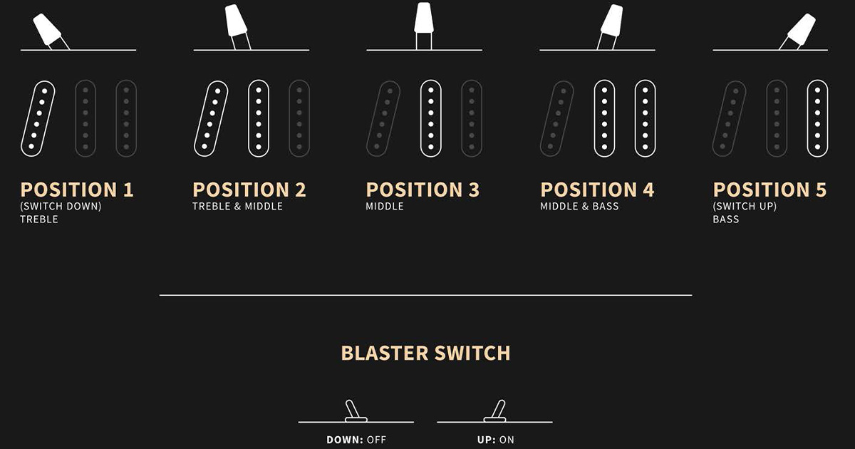 Questa configurazione permette di avere 5 sonorità differenti. Il booster integrato, se attivato, può fungere da direct boost o essere regolato internamente per offrire da 3 a 14 dB di guadagno aggiuntivo.