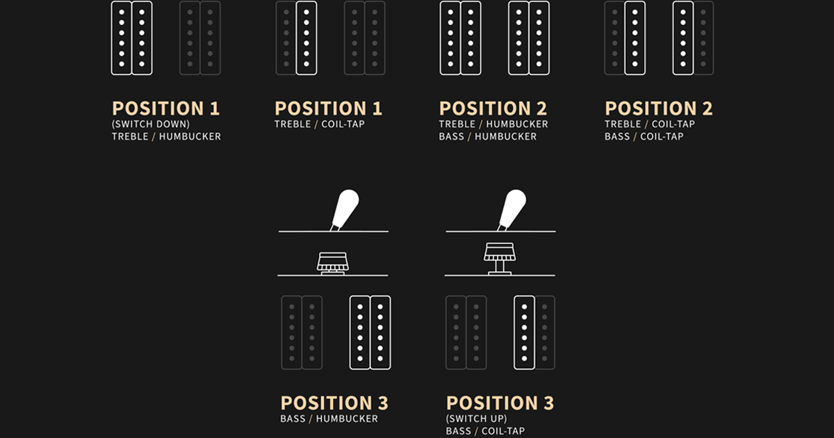 Questa elettronica permette di avere sia sonorità humbucker che single coil, per un totale di sei diverse configurazioni. I volumi separati rendono questa chitarra ancora più versatile.