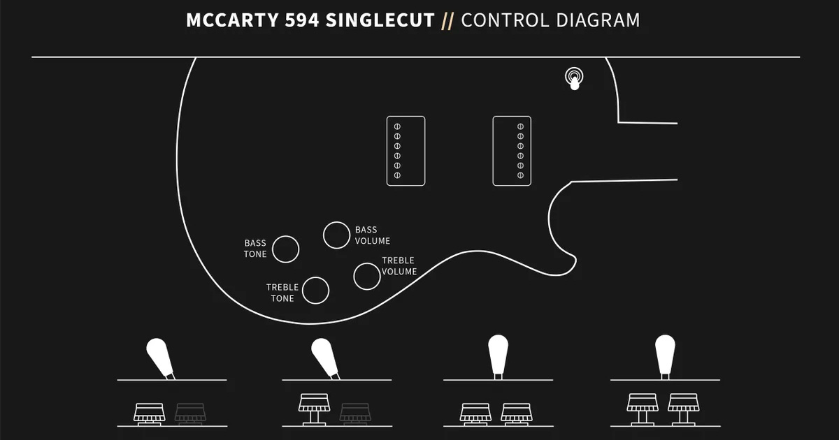 La PRS McCarty Singlecut 594 monta due humbucker 58/15 LT splittabili, con controlli di volume e tono separati.