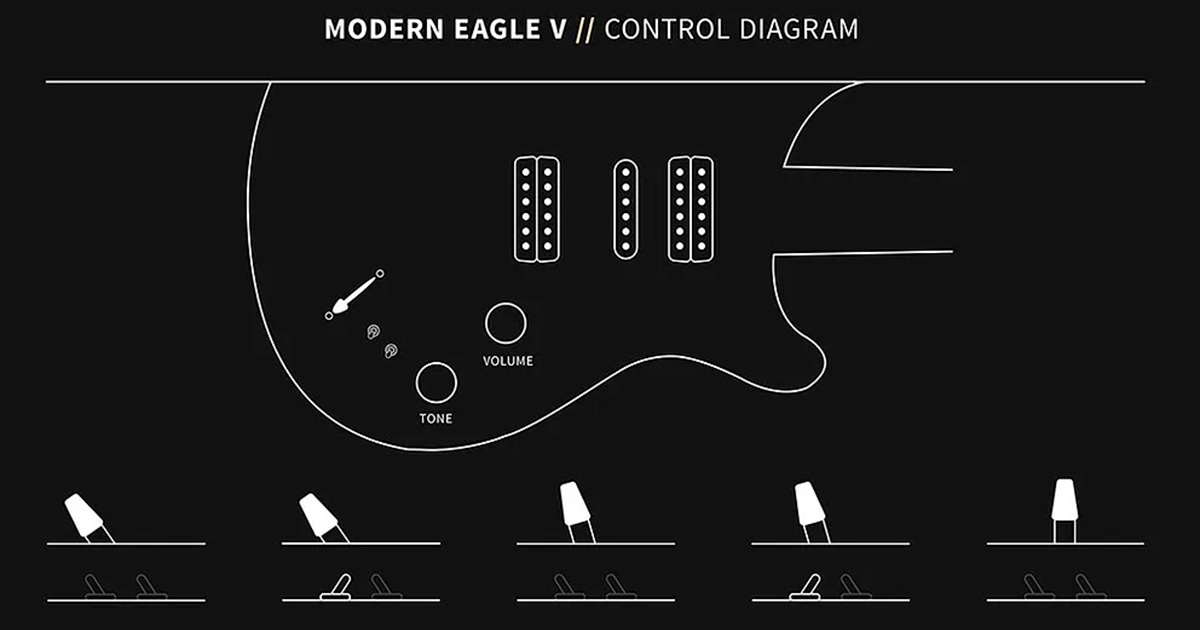La PRS Modern Eagle V è una delle chitarre più versatili e complete del catalogo: grazie alla configurazione H-S-H corredata di due switch mini-toggle per splittare separatamene i due humbucker e il tono push-pull che permette di utilizzare gli humbucker contemporaneamente, si arriva a 17 diverse possibilità.