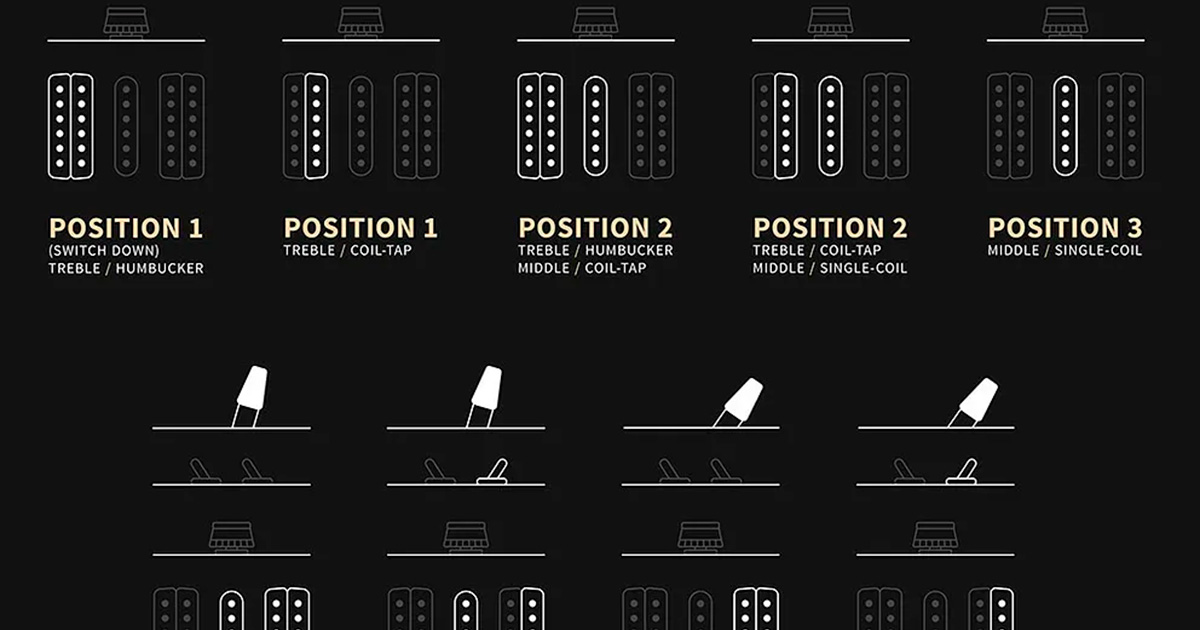 Come altri modelli con questa configurazione, tenendo disattivati push-pull e mini-toggle, lo switch a 5 vie permette di suonare uno dei due humbucker MEV, il single coil centrale NS-01 o una loro combinazione.