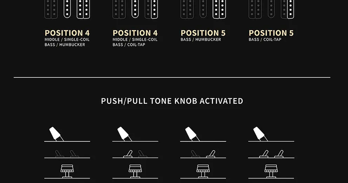Splittando gli humbucker con gli switch Mini-Toggle, si aggiungono altri 4 suoni: le combinazioni classiche ma con i pickup splittati; la posizione centrale rimane invariata.