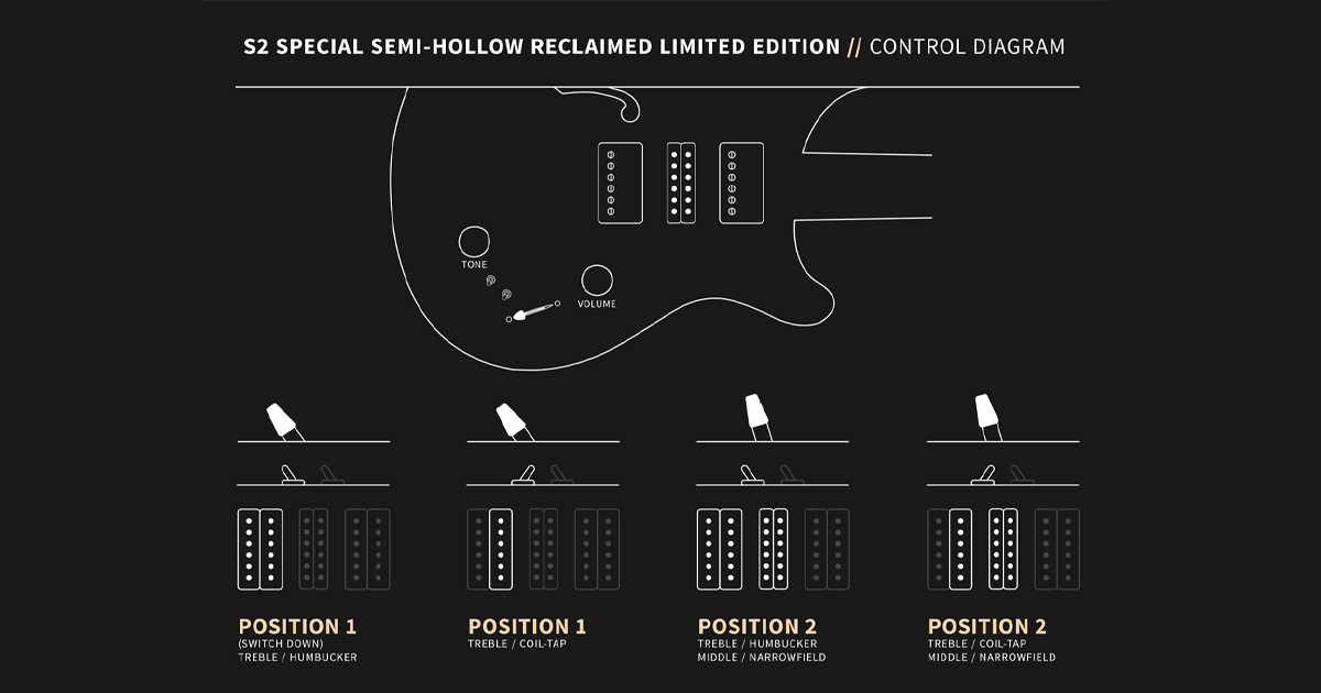 La S2 Special Semi-Hollow Reclaimed è dotata di una configurazione H-S-H, con due humbucker 58/15 LT al ponte e al manico e un single-coil Narrowfield in posizione centrale.