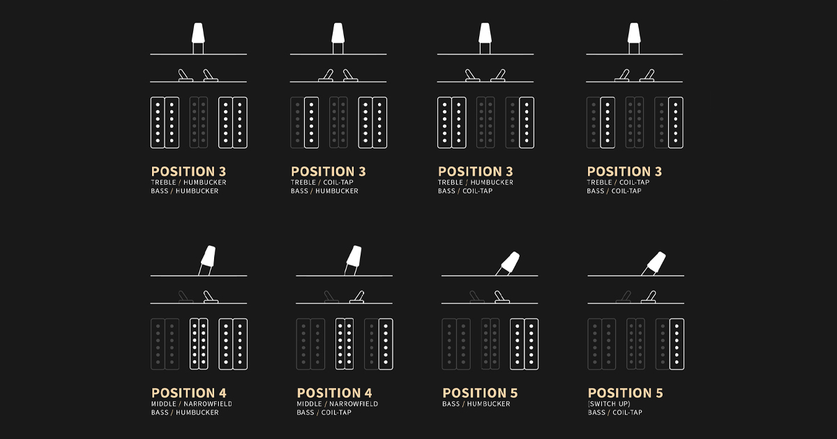 Il selettore a cinque posizioni e i due switch Mini-Toggle Coil Tap, che splittano singolarmente gli humbucker, consentono di ottenere fino a 12 diverse sonorità.