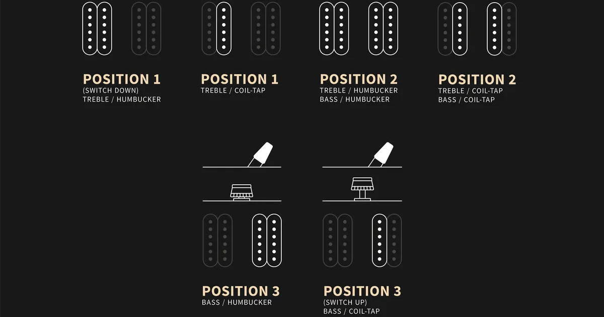 La manopola del tono push/pull permette il coil-tap splitting, ottenendo fino a sei differenti configurazioni con sonorità sia humbucker che single-coil.