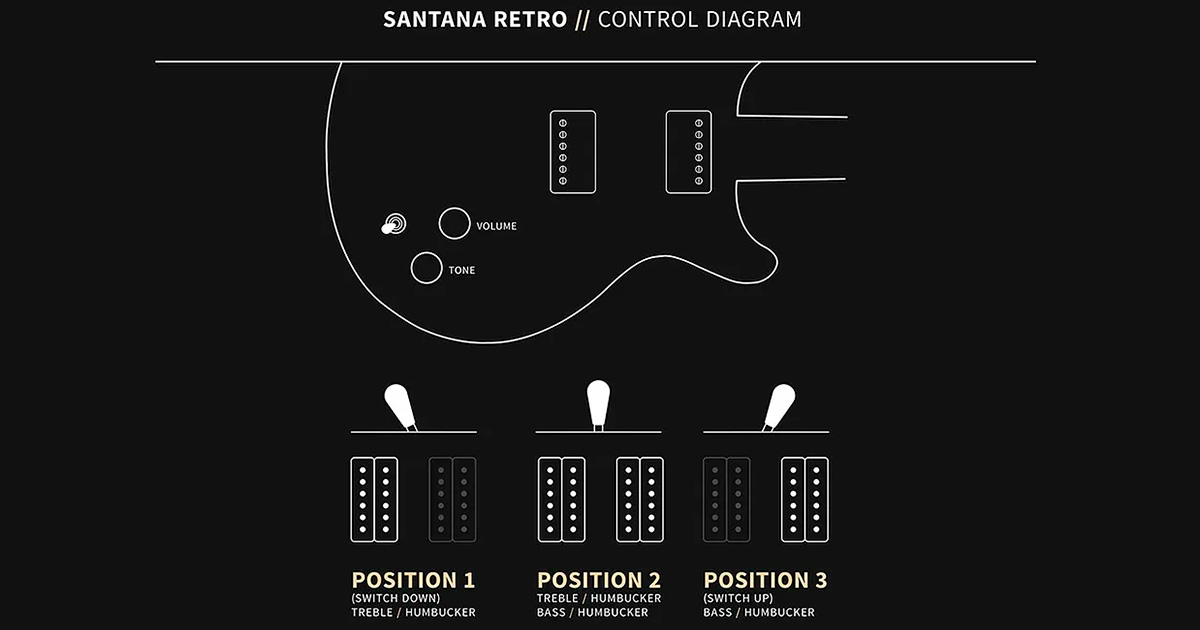 La PRS Santana Retro monta due humbucker Santana, con un toggle switch a 3 posizioni che attiva, nella prima posizione, il pickup al ponte, entrambi i pickup nella seconda posizione e il pickup al manico nella terza.
