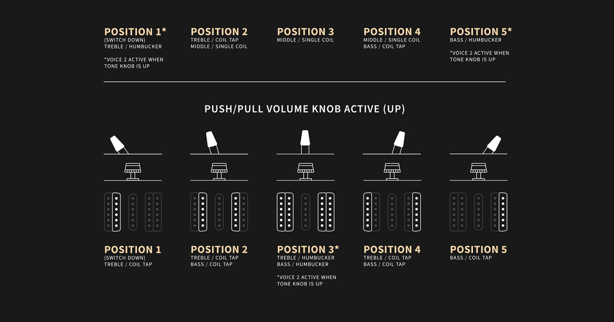 Il selettore a 5 vie si combina con i potenziometri di volume e tono push/pull: il primo splitta gli humbucker, mentre il secondo cambia voce ai pickup.