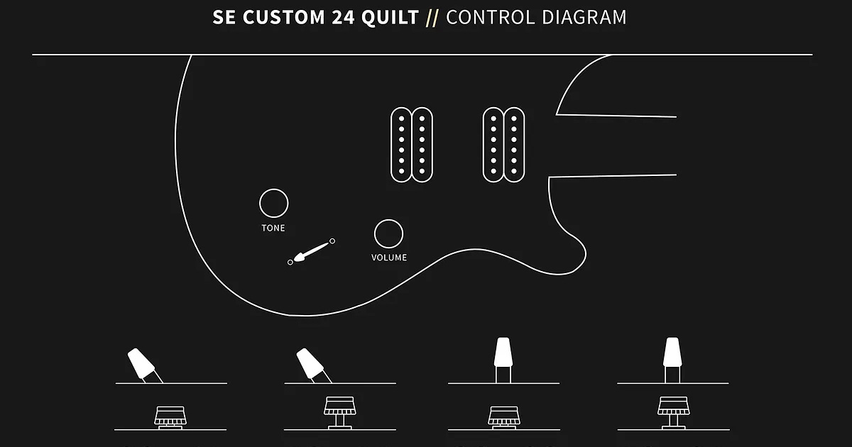La PRS SE Custom 24 Quilt è equipaggiata con due humbucker 85/15 S, uno switch a 3 vie, volume e tono push/pull.