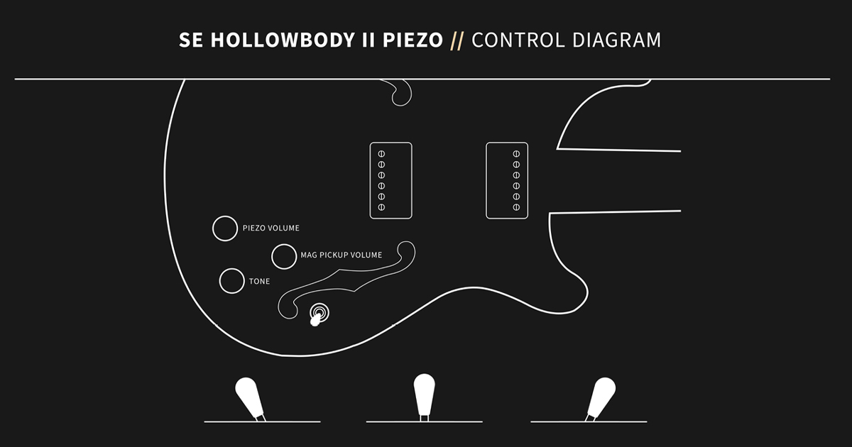 La PRS SE Hollowbody II Piezo monta due humbucker 58/15 LT S e un sistema piezo LR Baggs/PRS, e permette di ottenere sonorità acustiche ed elettriche.