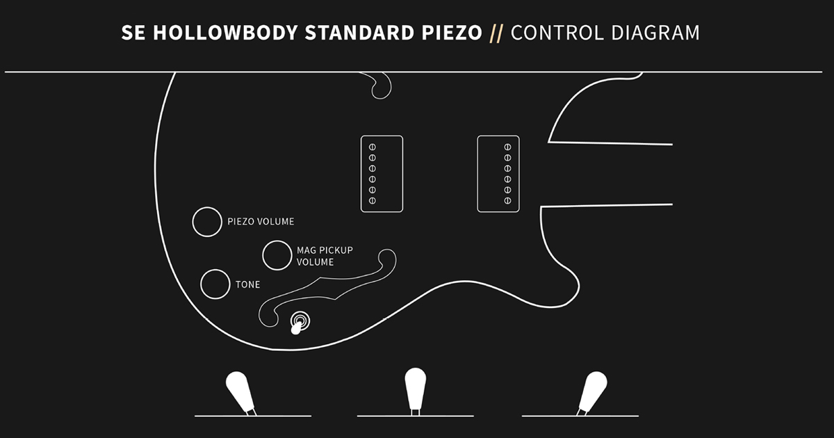 La PRS SE Hollowbody Standard Piezo monta due humbucker 58/15 LT S e un sistema piezo LR Baggs/PRS, con controlli di volume separati per i pickup magnetici e per il piezo.