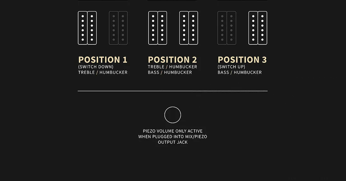 Questa chitarra dispone di controlli di volume separati per i pickup magnetici e per il piezo. Il volume del piezo è attivo soltanto quando l'uscita dedicata al piezo è collegata.