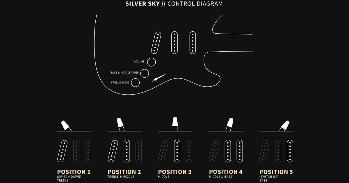 La PRS Silver Sky, signature di John Mayer, ha una configurazione a tre single coil e uno switch a 5 posizioni: nella prima posizione attiva il pickup al ponte, la seconda ponte più centrale, centrale nella terza posizione, centrale più manico nella quarta e, infine, il pickup al manico nella quinta posizione.