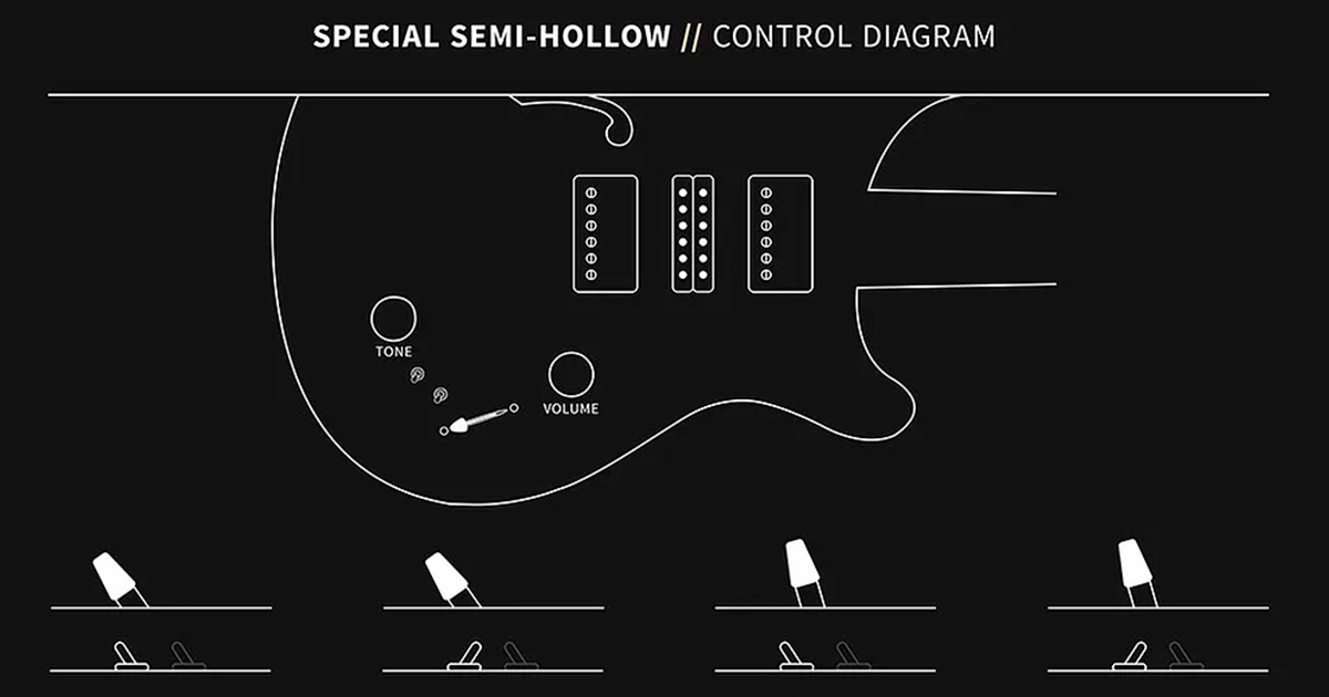 La PRS Special Semi-Hollow è una chitarra estremamente versatile grazie alla configurazione dei pickup: due humbucker 58/15 LT splittabili con i due switch Mini-Toggle Coil-Tap e un PRS Narrowfield al centro.
