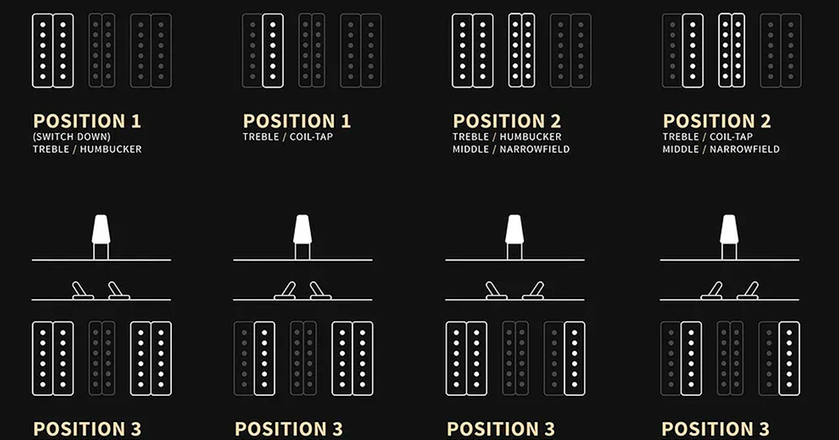 Grazie allo split dei pickup e allo switch a 5 vie, si ottengono un totale di 12 diverse configurazioni.