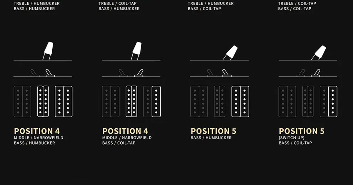 Con i Mini-Toggle Coil-Split non attivi, il selettore a 5 vie seleziona i 3 pickup singolarmente (posizioni 1, 3 e 5) o una combinazione di humbucker e Narrowfield (posizioni 2 e 4). A queste si aggiungono tutte le altre combinazioni ottenibile splittando gli humbucker.