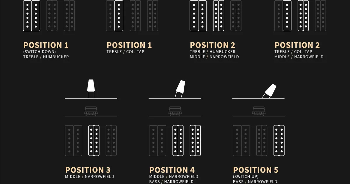 Il controllo del tono push/pull permette di avere fino a sette configurazioni sonore, splittando l'humbucker o utilizzando i due PRS Narrowfield insieme o separatamente.