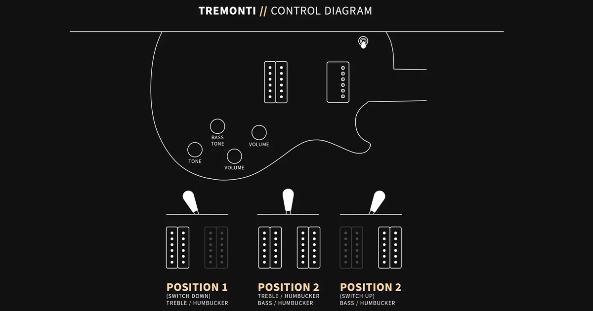 La PRS Tremonti ha una configurazione a due humbucker con controlli di tono e volumi separati. Il sistema di switching è semplice: tre posizioni, la prima attiva il pickup al ponte, la seconda entrambi i pickup e la terza attiva il pickup al manico.