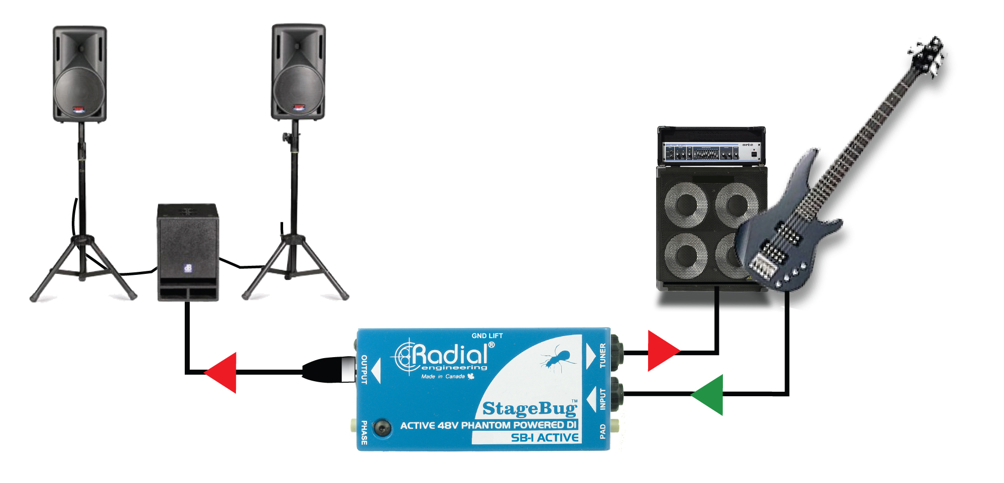 Utilizzate l'uscita thru-output di SB-1 per inviare il segnale al vostro amplificatore sul palco. Provate ad aggiungere i pedali dopo SB-1 per colorare il vostro timbro sul palco, lasciando il segnale PA pulito.