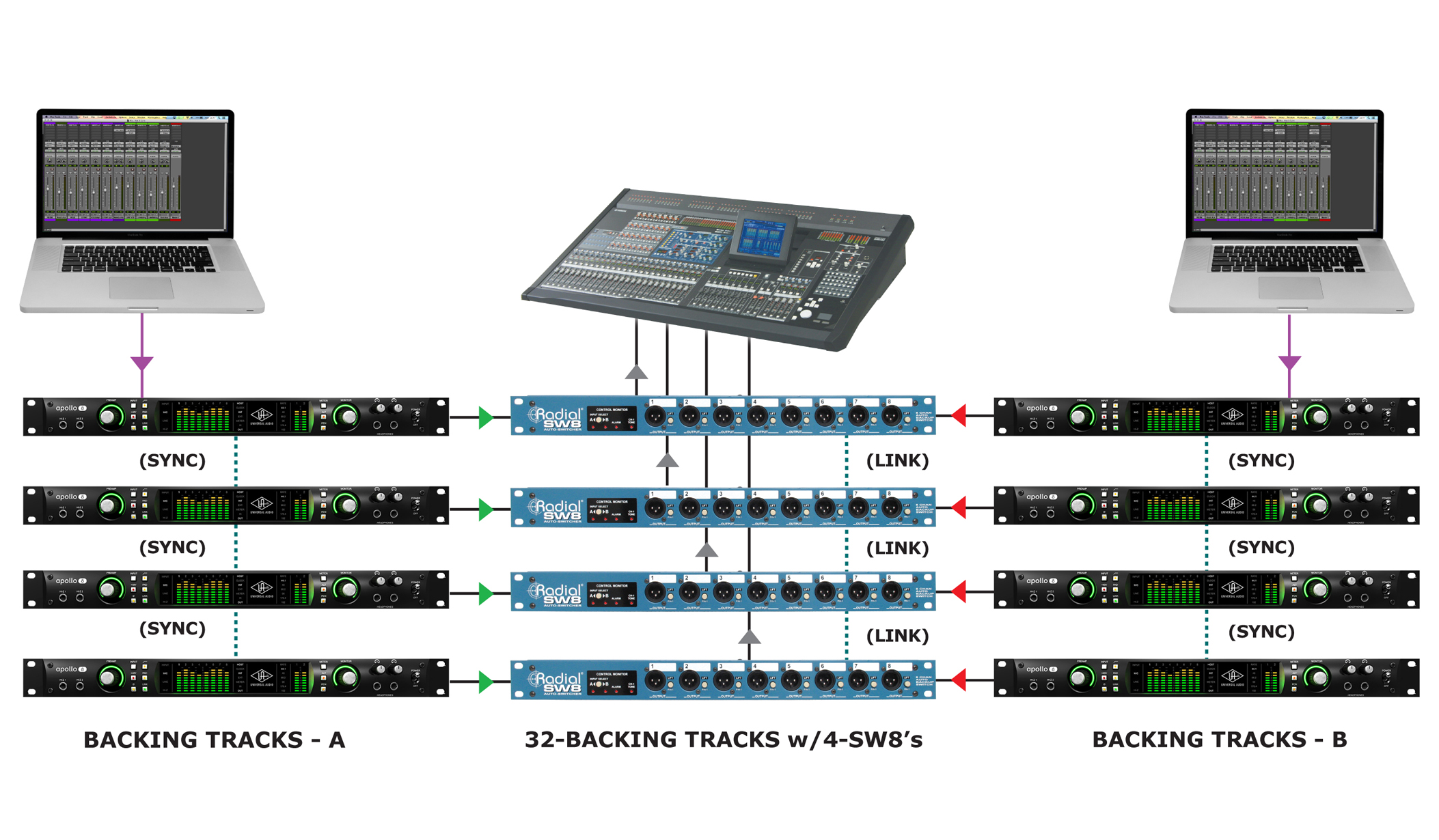 Tutto è su basi: batterie, ritmi elettronici, strumenti, cori, effetti vocali e, in alcuni casi, anche la voce principale. Parliamo di vari gruppi pop con produzioni straordinariamente enormi. Ogni traccia è scomposta su singoli canali in modo che il fonico di palco sia in grado di inviare differenti mix ai vari musicisti e il mixer front-of-house ha il controllo totale.