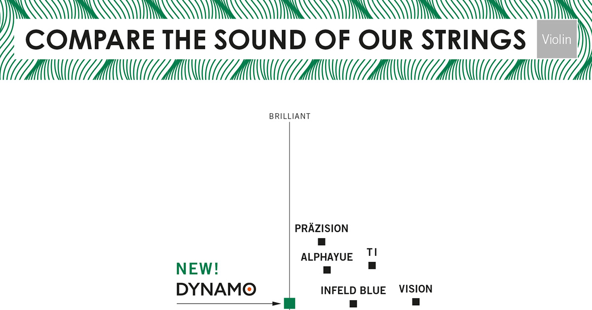 La serie DYNAMO di Thomastik si caratterizza per una grande gamma dinamica e un suono ampio e focalizzato.