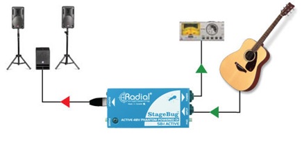 L'uso più comune di StageBug SB-1 è dal vivo. Questa impostazione mostra come SB-1 può essere utilizzata su un palco in cui non si ha il proprio amplificatore. Il segnale in uscita da SB-1 alimenta solo il sistema PA. Spesso, il segnale viene diviso per inviare il suono di nuovo sul palco tramite un monitor wedge.