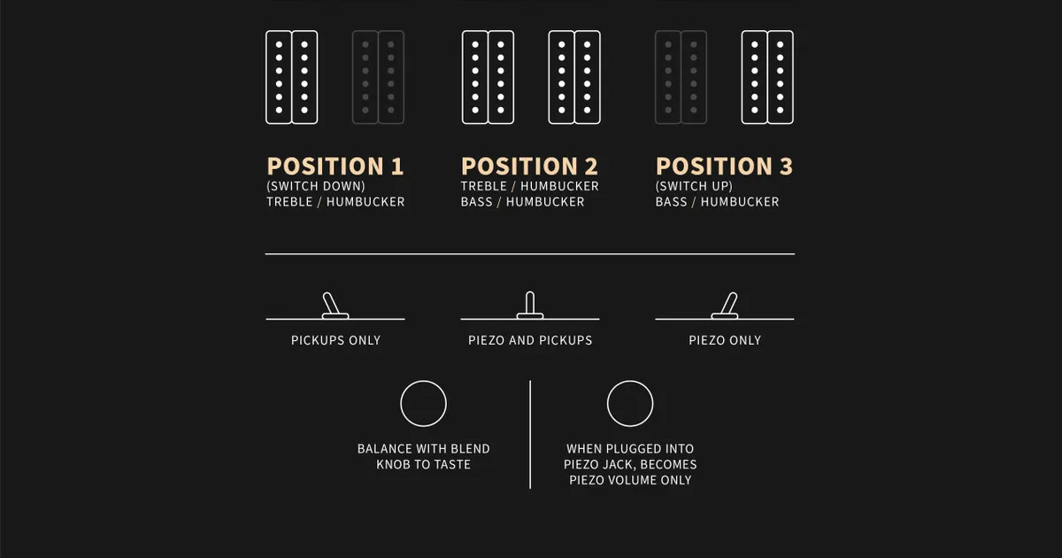 Combinando le 3 sonorità dei pickup 58/15 LT con quelle del piezo è possibile ottenere diverse configurazioni. La manopola Blend regola il volume del piezo quando la chitarra viene collegata tramite l'uscita piezo.