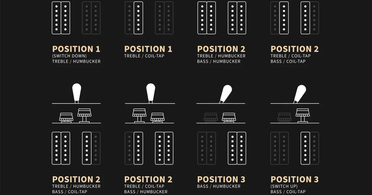 Combinando le 3 posizioni dello switch con la funzione push/pull delle manopole del tono, è possibile ottenere fino a 8 diverse configurazioni.