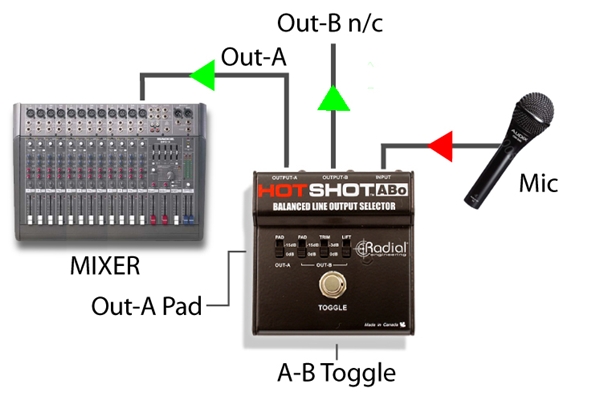 RADIAL HOT SHOT ABO